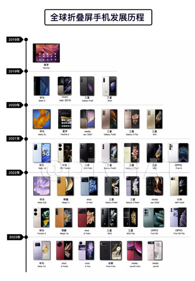 除了苹果都在造折叠屏，为什么大家都在造折叠屏手机？图1