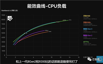 天玑9300被曝在压力测试下出现降频，性能暴跌46%！图3