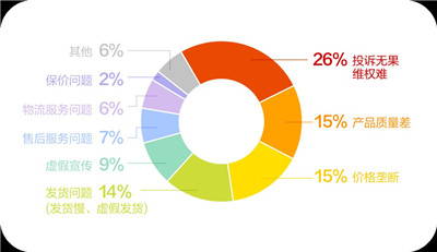 黑猫大数据中心发布《2023年“双十一”消费投诉数据报告》图1